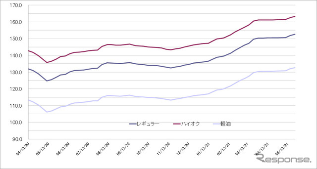給油所のガソリン小売価格推移（資源エネルギー庁の発表をもとにレスポンス編集部でグラフ作成）