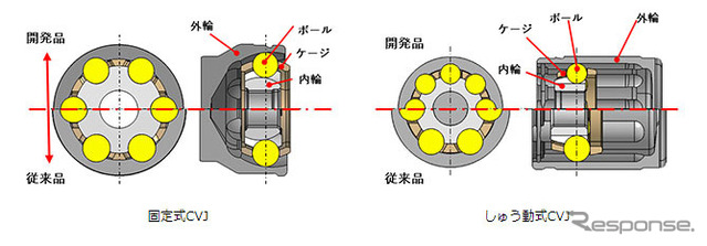 固定式CVJ（左）としゅう動式CVJ