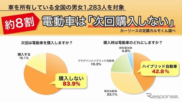 次回も電動車を購入しない人は83.9%