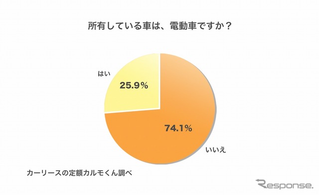 所有している車は、電動車ですか？