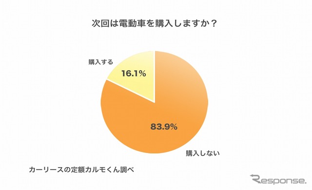 次回は電動車を購入しますか？