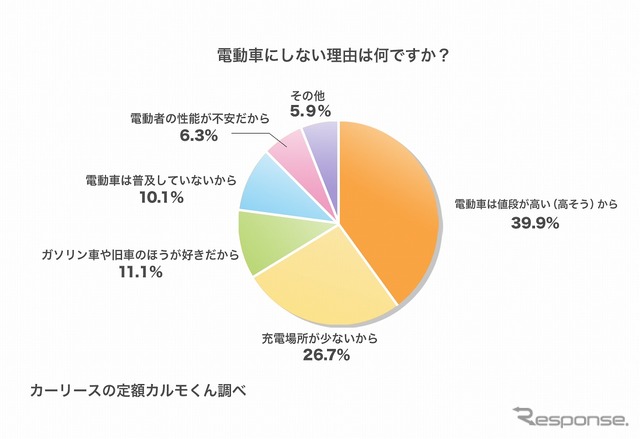 電動車にしない理由は何ですか？