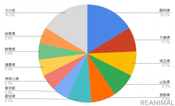 首都圏から訪れた都道府県ランキング