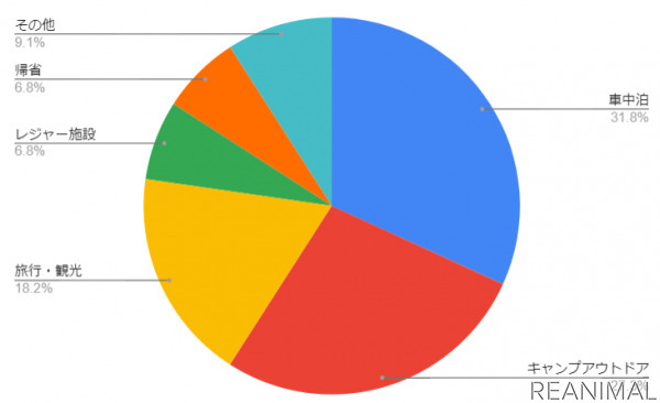 旅の目的ランキング