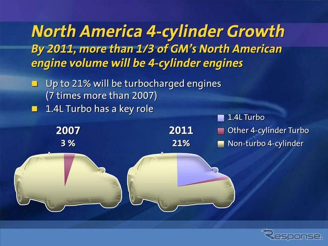 GM、2011年までに4気筒エンジンの生産台数を倍増
