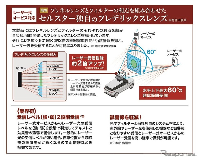 独自開発フレデリックスレンズ