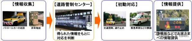 異常事象の情報収集から初動対応までの流れ