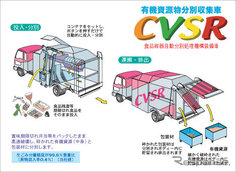 お弁当の分別回収は富士重にお任せ!! 有機資源物分別回収車を開発