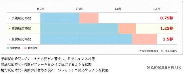 危険を予測することで反応時間を短縮することもできる