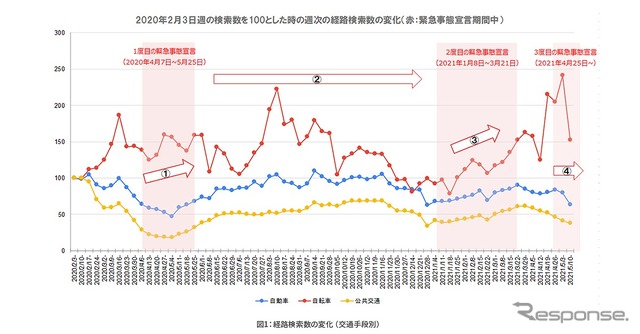 経路検索数の変化（交通手段別）