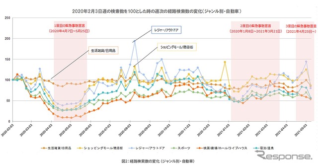 経路検索数の変化（ジャンル・自動車）