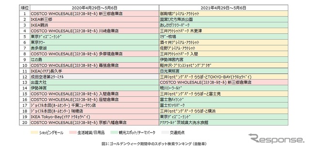 GW中のスポット検索ランキング（自動車）