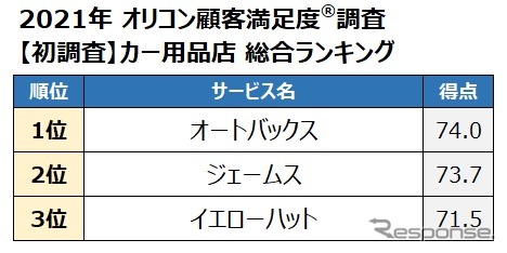 2021年オリコン顧客満足度調査 カー用品店総合ランキング