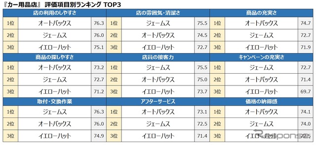 カー用品店 評価項目別ランキング トップ3