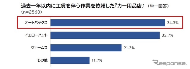 過去一年以内に工賃を伴う作業を依頼したカー用品店