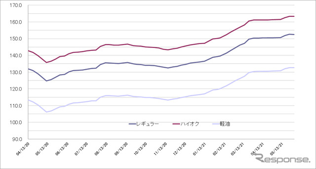 給油所のガソリン小売価格推移（資源エネルギー庁の発表をもとにレスポンス編集部でグラフ作成）