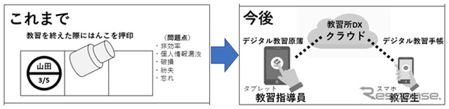 iPadなどタブレット端末を用いたデジタル化