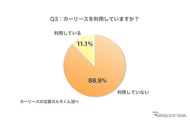 カーリースを利用していますか？