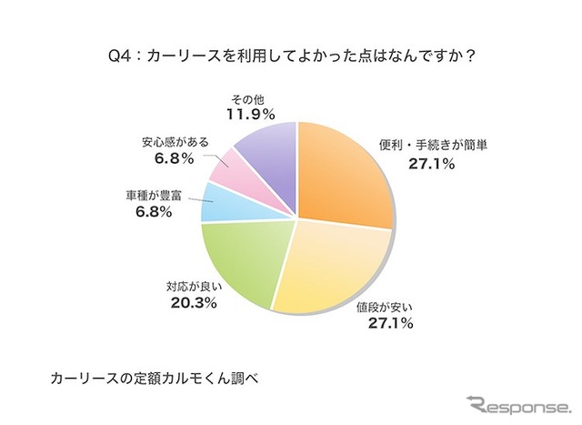 カーリースを利用してよかった点はなんですか？