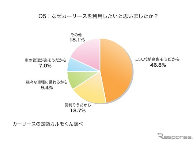 なぜカーリースを利用したいと思いましたか？
