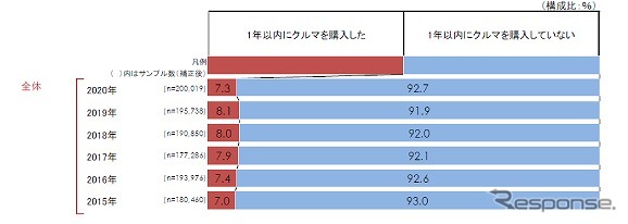 直近1年以内のクルマの購入経験の有無