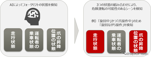 危険運転検知の方法