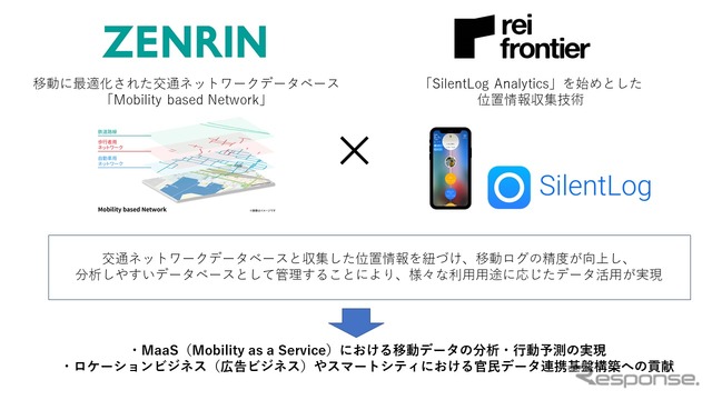 レイ・フロンティア×ゼンリン、位置情報収集技術と地図データベース連携でMaaSビジネス強化