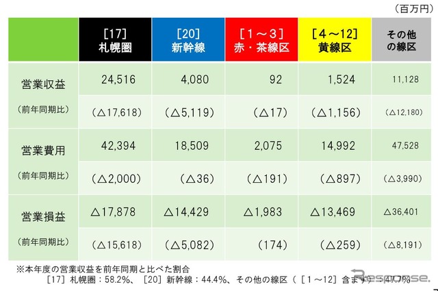 2020年度の線区別収支状況の概要。