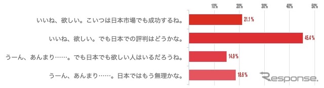 ホンダ・シビック新型、日本での期待感