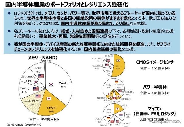 半導体戦略の概要：国内半導体産業のポートフォリオとレジリエンス強靭化