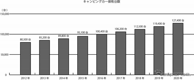 キャンピングカー保有台数