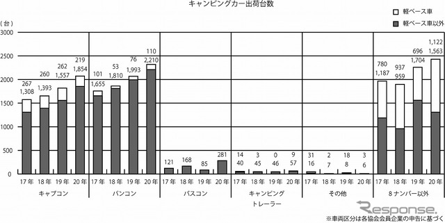 キャンピングカー出荷台数