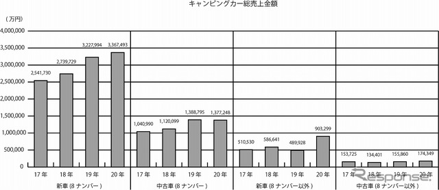 キャンピングカー総売上金額