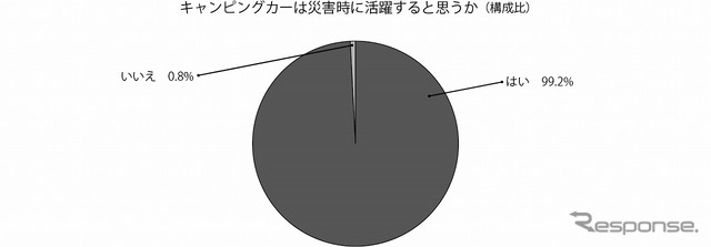 キャンピングカーは災害時に活躍すると思うか