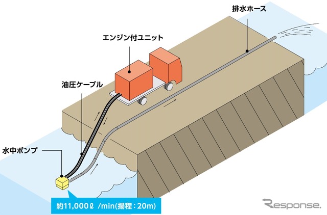 小型排水ポンプユニット:河川氾濫による浸水・冠水現場での排水活動
