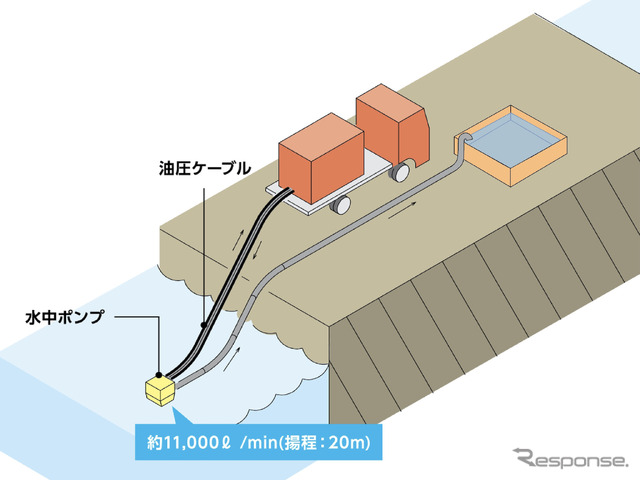 小型排水ポンプユニット:火災発生時の送水活動