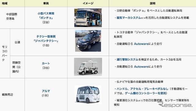 実証実験で使用される自動運転車両