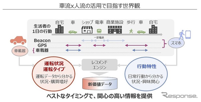 車流×人流の活用で目指す世界観