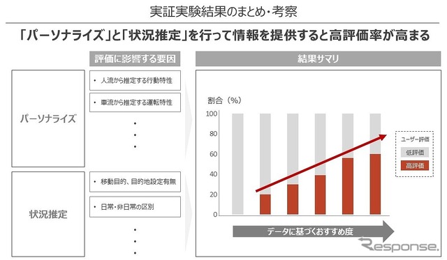 実証実験結果のまとめ・考察