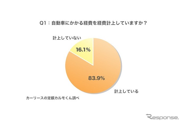 自動車にかかる経費を経費計上していますか?