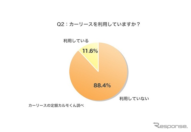 カーリースを利用していますか?