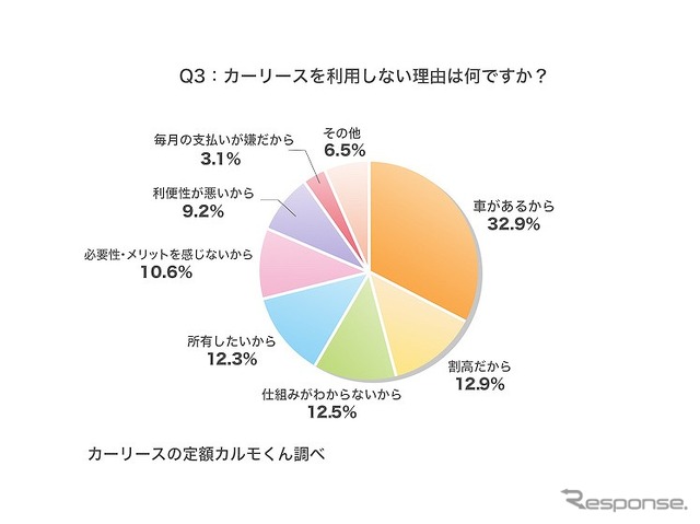 カーリースを利用しない理由は何ですか?