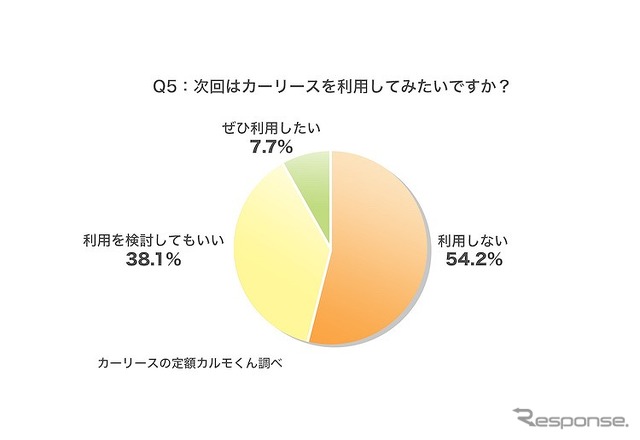 次回はカーリースを利用してみたいですか?