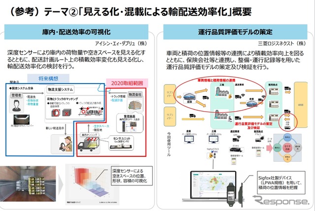 見える化・混載・自動化等による輸配送効率化の概要