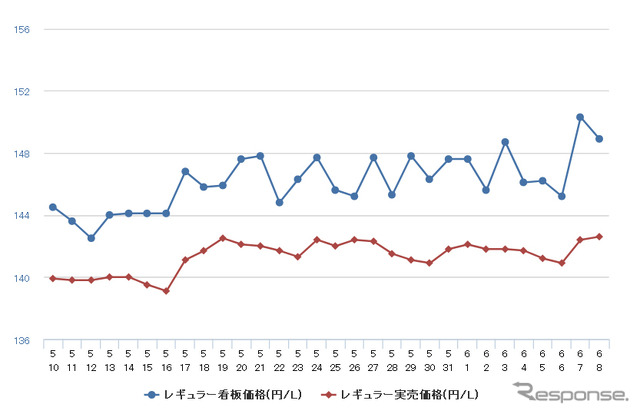 レギュラーガソリン実売価格（「e燃費」調べ）