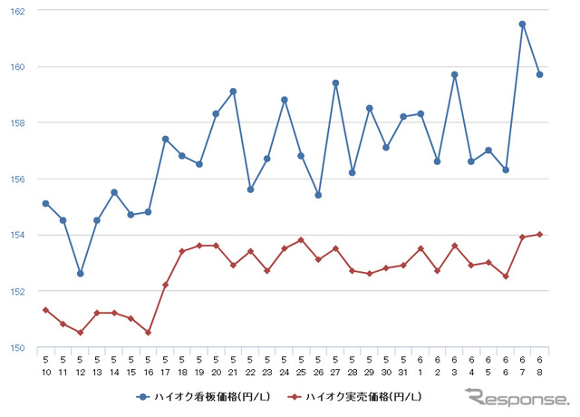 ハイオクガソリン実売価格（「e燃費」調べ）