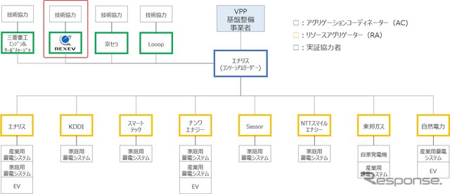 低圧リソースを活用した電力システム構築実証実験のスキーム