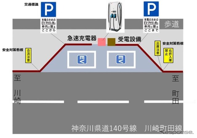 公道に整備したEV用充電器のイメージ