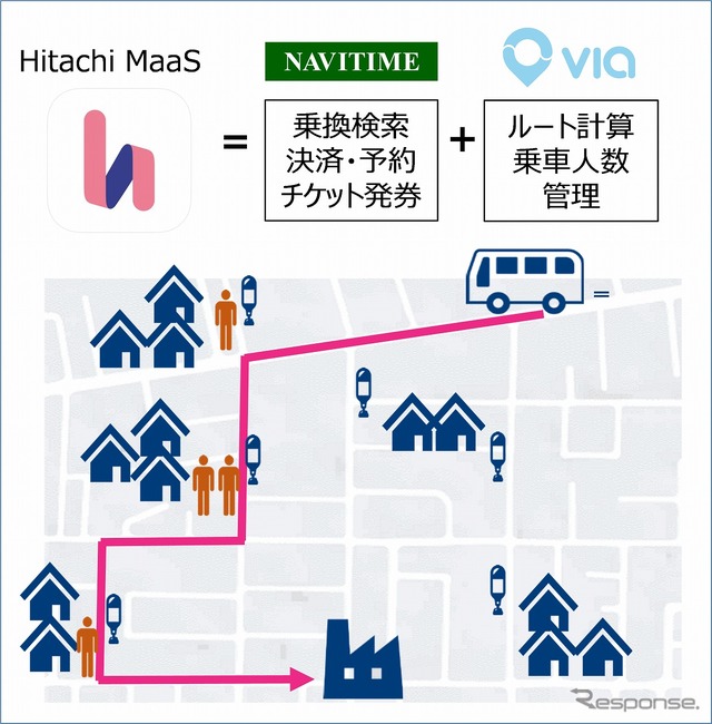 AIデマンドサービスの配車と乗換検索における役割分担イメージ