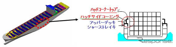 神戸製鋼、NiレスのTMCP鋼板が超大型コンテナ船に採用